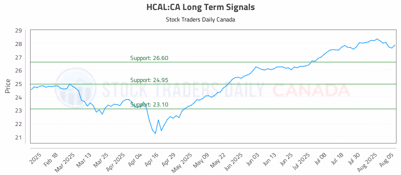Stock Chart for HCAL:CA