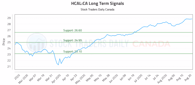 Stock Chart for HCAL:CA