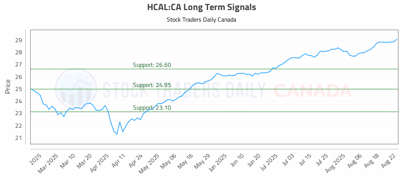 Stock Chart for HCAL:CA