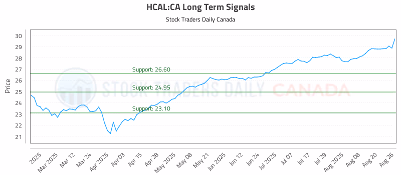 Stock Chart for HCAL:CA