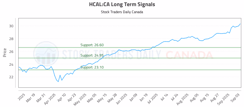 Stock Chart for HCAL:CA