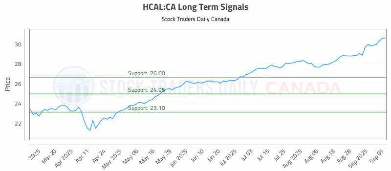 Stock Chart for HCAL:CA