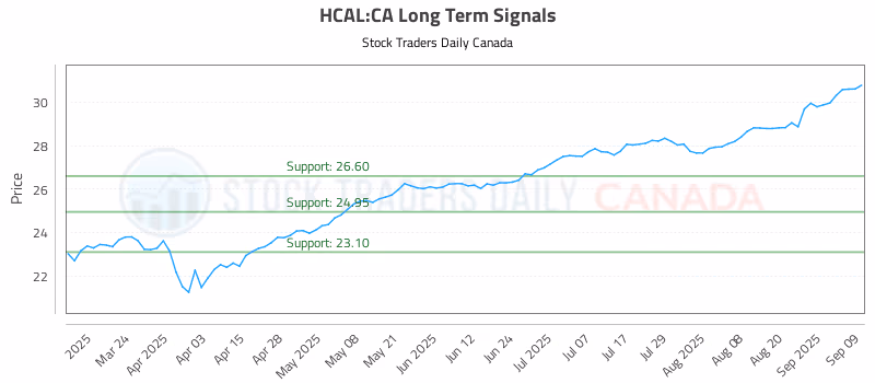 Stock Chart for HCAL:CA