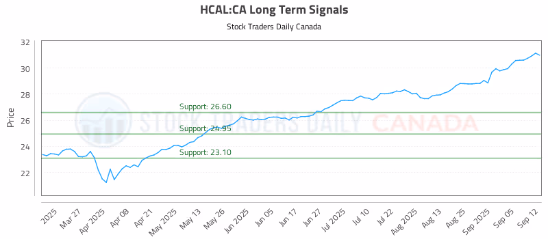 Stock Chart for HCAL:CA