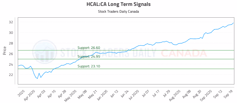 Stock Chart for HCAL:CA