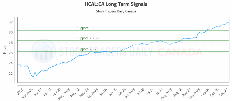 Stock Chart for HCAL:CA