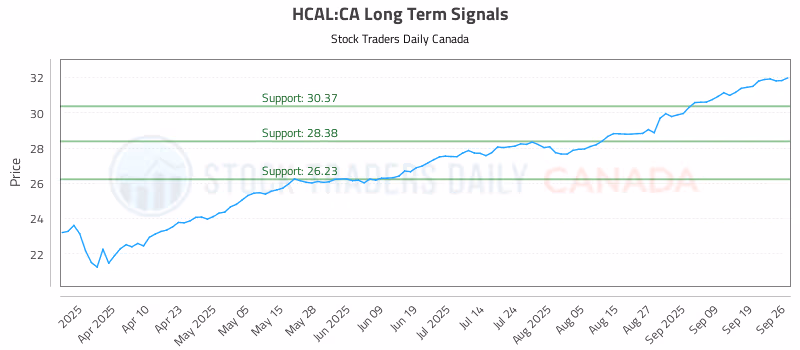 Stock Chart for HCAL:CA