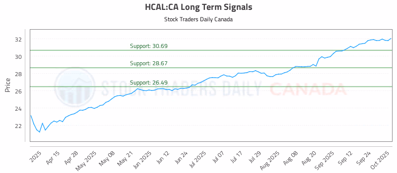 Stock Chart for HCAL:CA