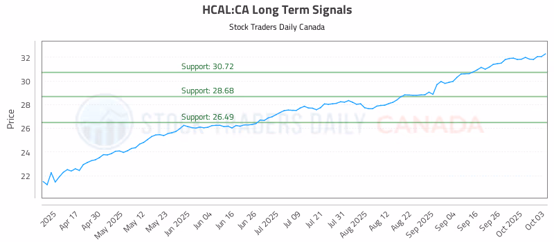 Stock Chart for HCAL:CA