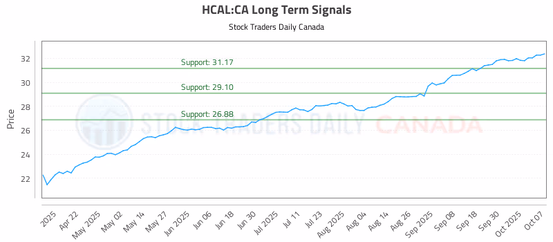 Stock Chart for HCAL:CA