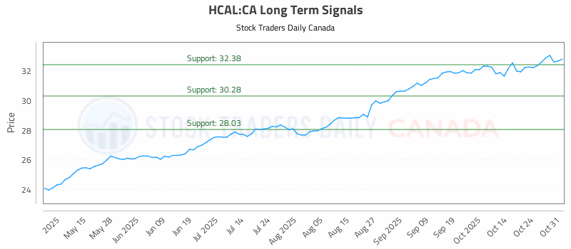 Stock Chart for HCAL:CA