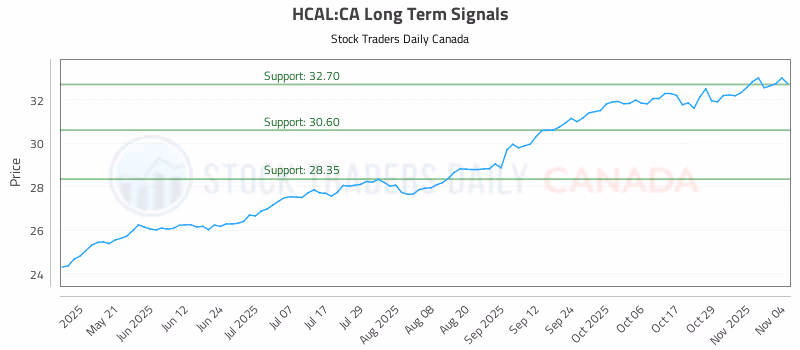 Stock Chart for HCAL:CA