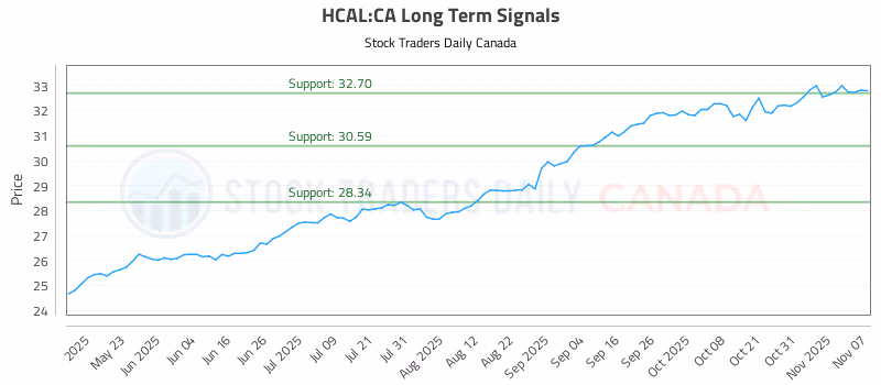 Stock Chart for HCAL:CA