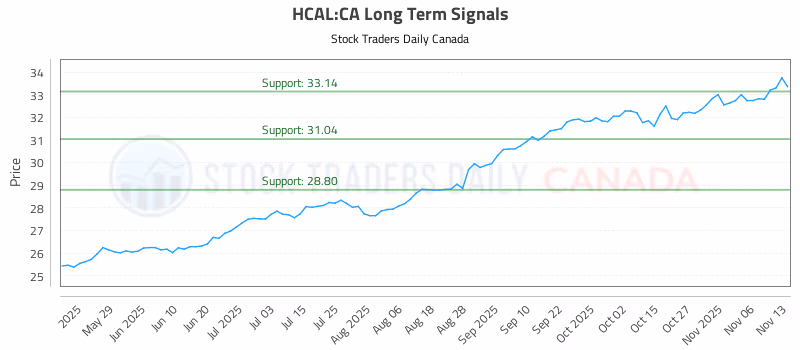 Stock Chart for HCAL:CA