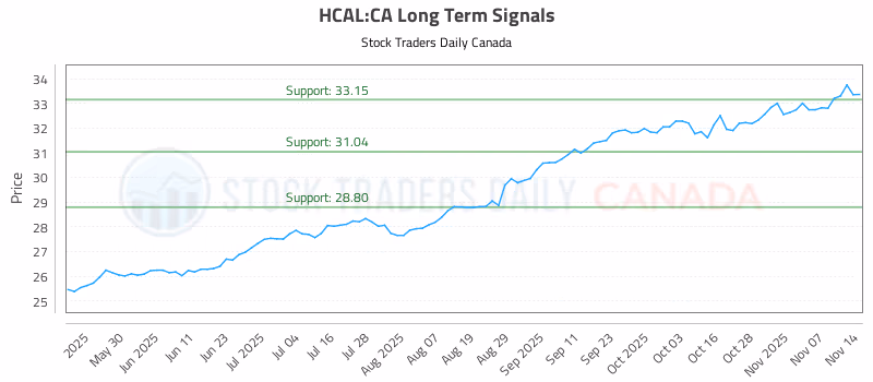 Stock Chart for HCAL:CA