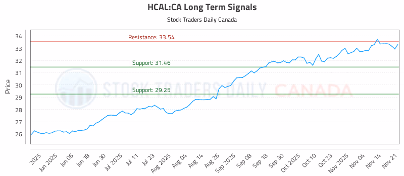 Stock Chart for HCAL:CA