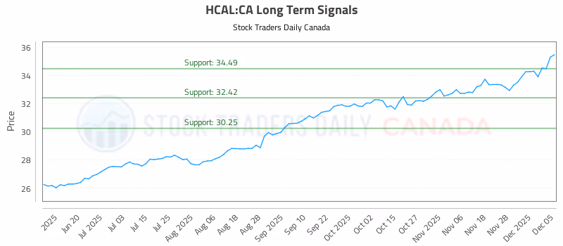 Stock Chart for HCAL:CA