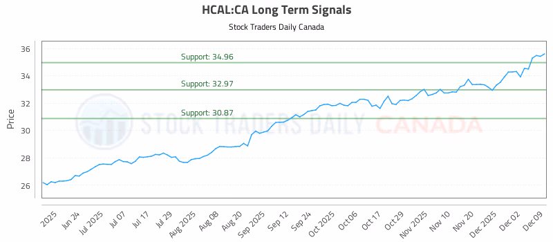 Stock Chart for HCAL:CA