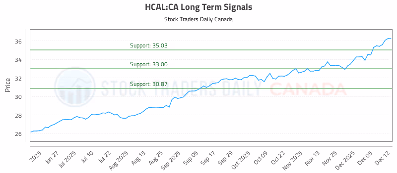 Stock Chart for HCAL:CA