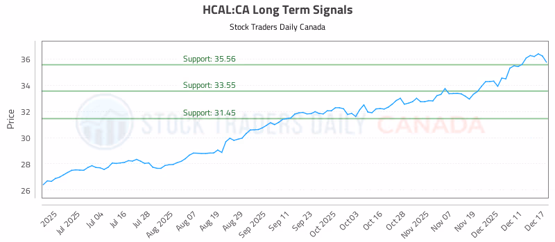 Stock Chart for HCAL:CA