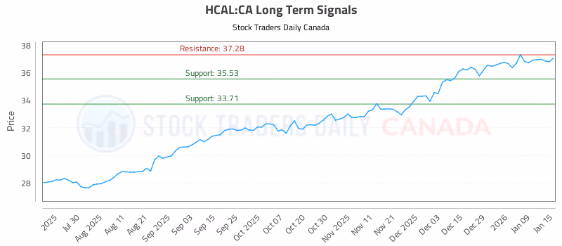 Stock Chart for HCAL:CA