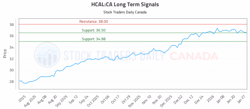 Stock Chart for HCAL:CA