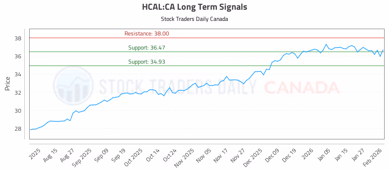 Stock Chart for HCAL:CA