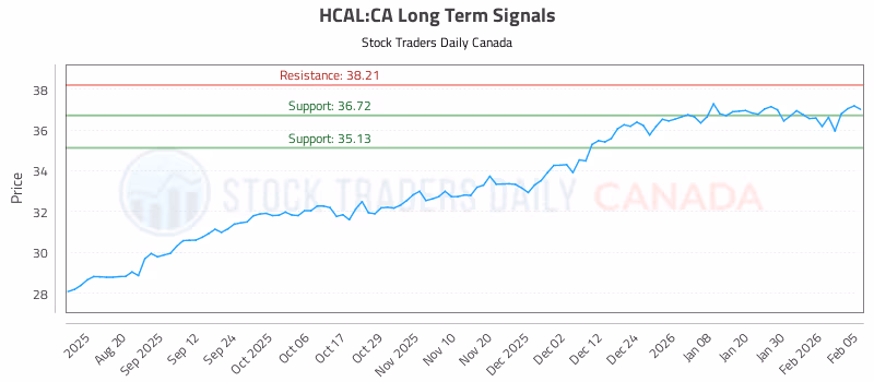 Stock Chart for HCAL:CA