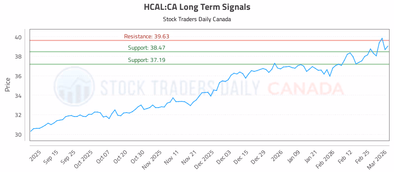 Stock Chart for HCAL:CA