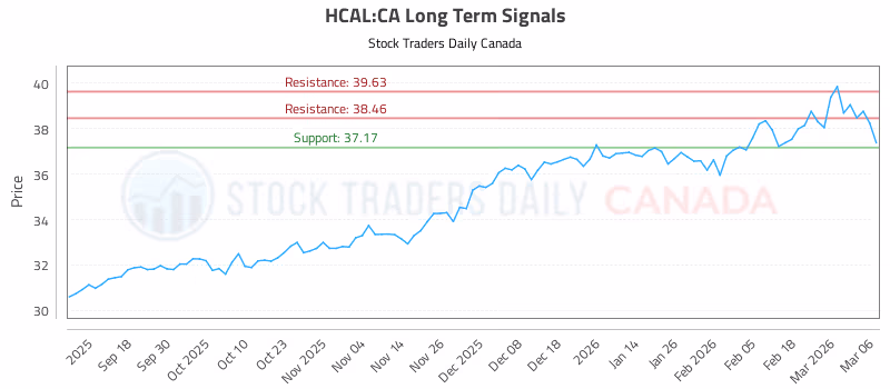 Stock Chart for HCAL:CA