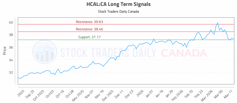 Stock Chart for HCAL:CA