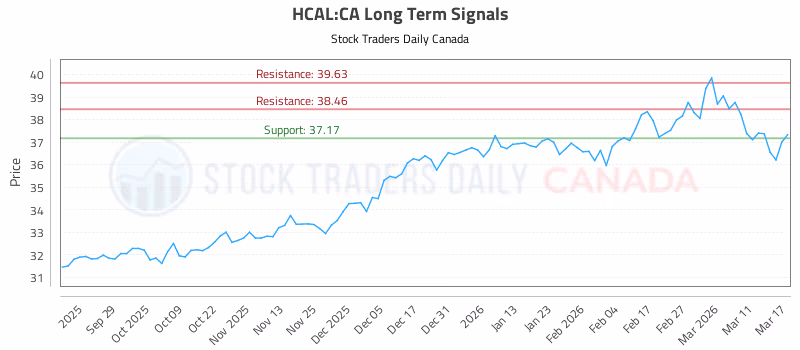Stock Chart for HCAL:CA