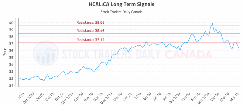 Stock Chart for HCAL:CA