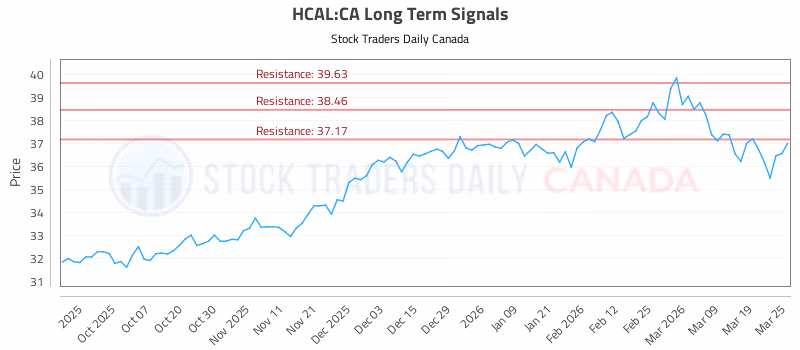 Stock Chart for HCAL:CA