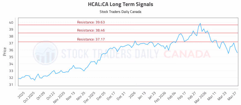 Stock Chart for HCAL:CA