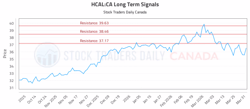 Stock Chart for HCAL:CA