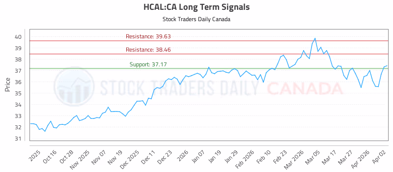 Stock Chart for HCAL:CA