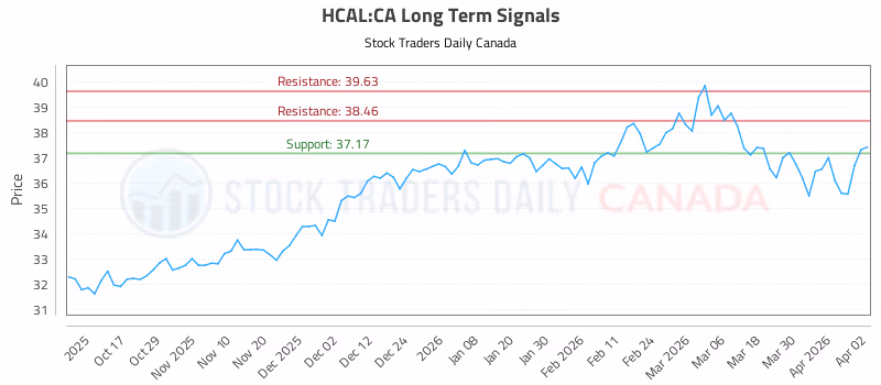 Stock Chart for HCAL:CA