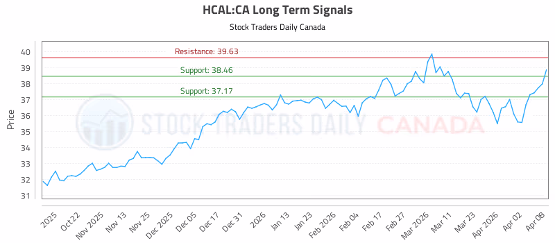 Stock Chart for HCAL:CA