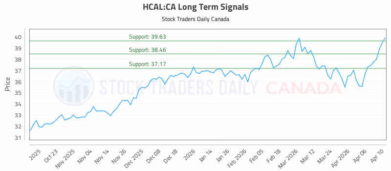 Stock Chart for HCAL:CA
