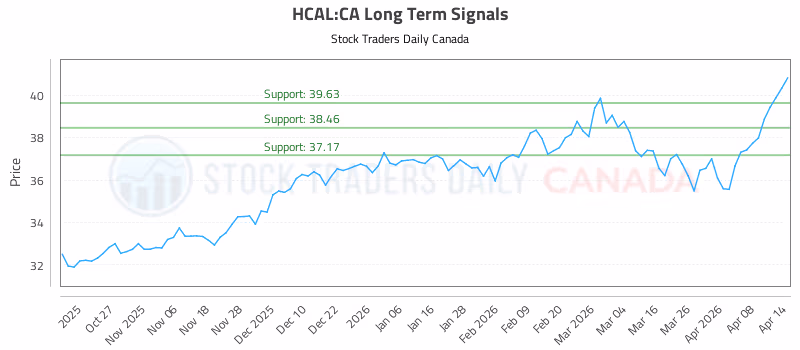Stock Chart for HCAL:CA