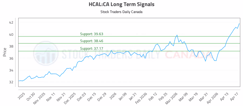 Stock Chart for HCAL:CA