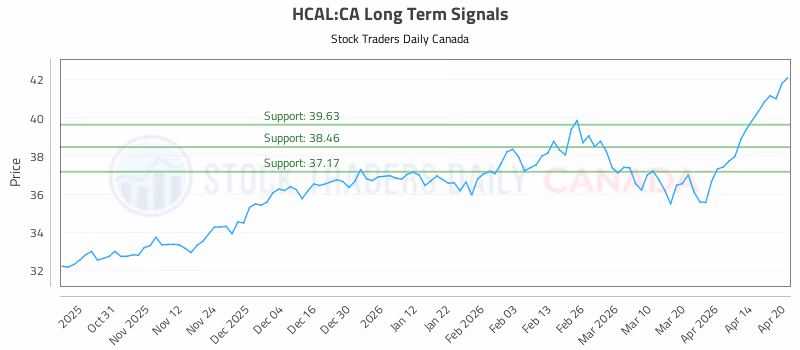 Stock Chart for HCAL:CA