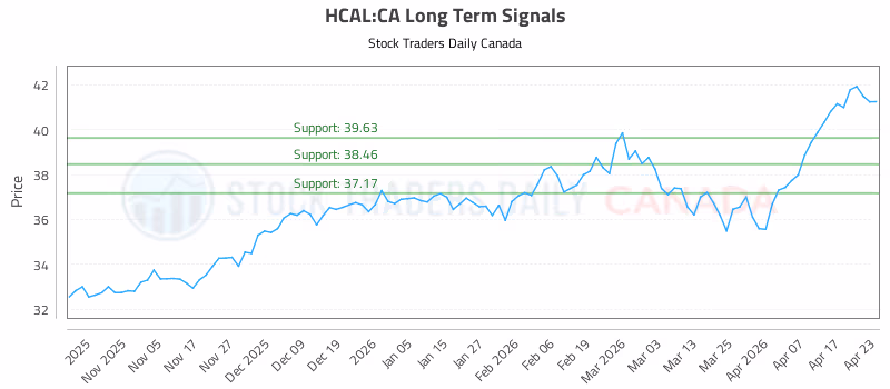 Stock Chart for HCAL:CA