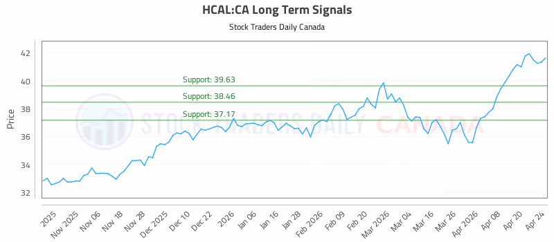 Stock Chart for HCAL:CA