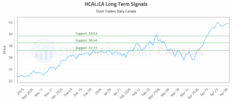 Stock Chart for HCAL:CA