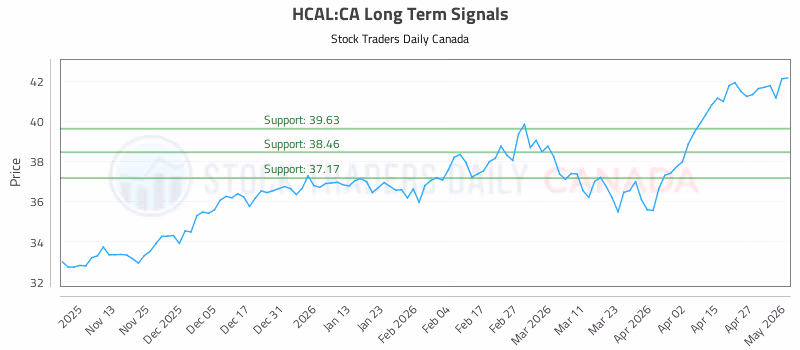 Stock Chart for HCAL:CA