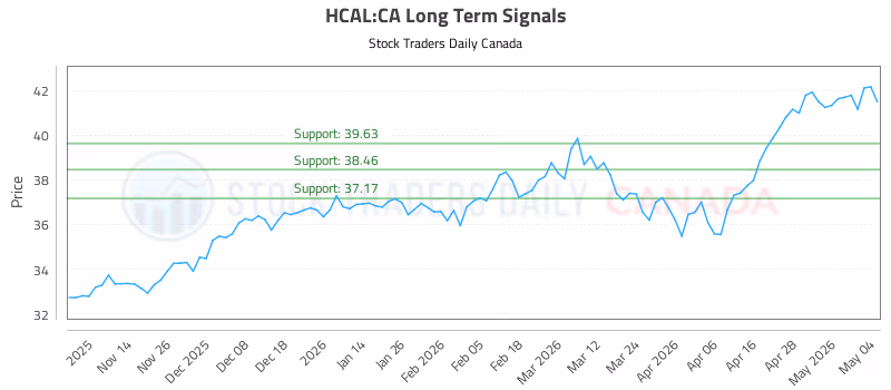 Stock Chart for HCAL:CA