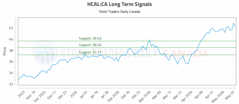Stock Chart for HCAL:CA