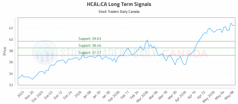 Stock Chart for HCAL:CA